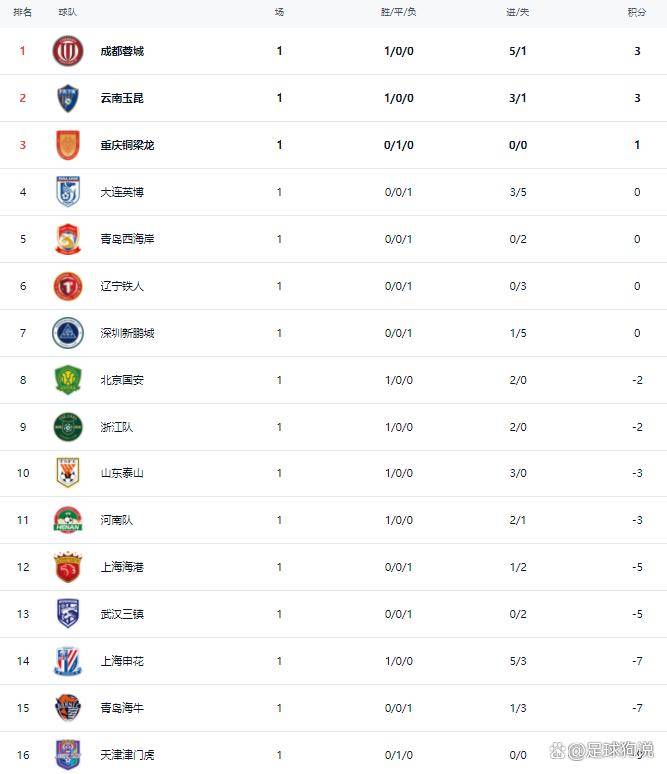 U23亚洲杯_U23亚洲杯直播_赛事直播LIVE中超最新积分消息：浙江开门红北京国安完胜武汉卫冕冠军第12