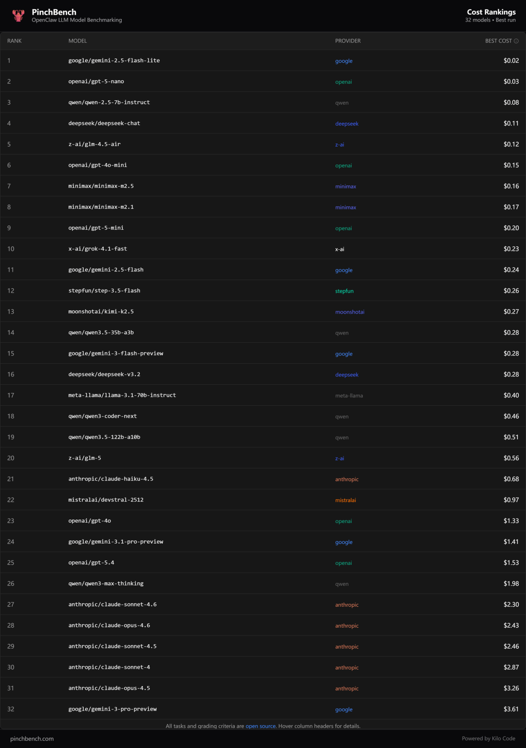 原创             AI 开始打工了：最新“龙虾排行榜”，谁最会干活？