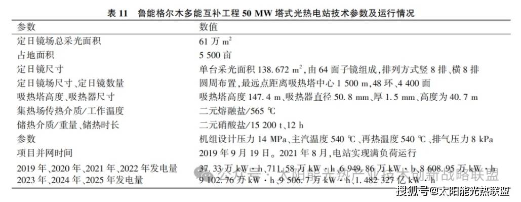 我国8座太阳能热发电示范项目运行情况