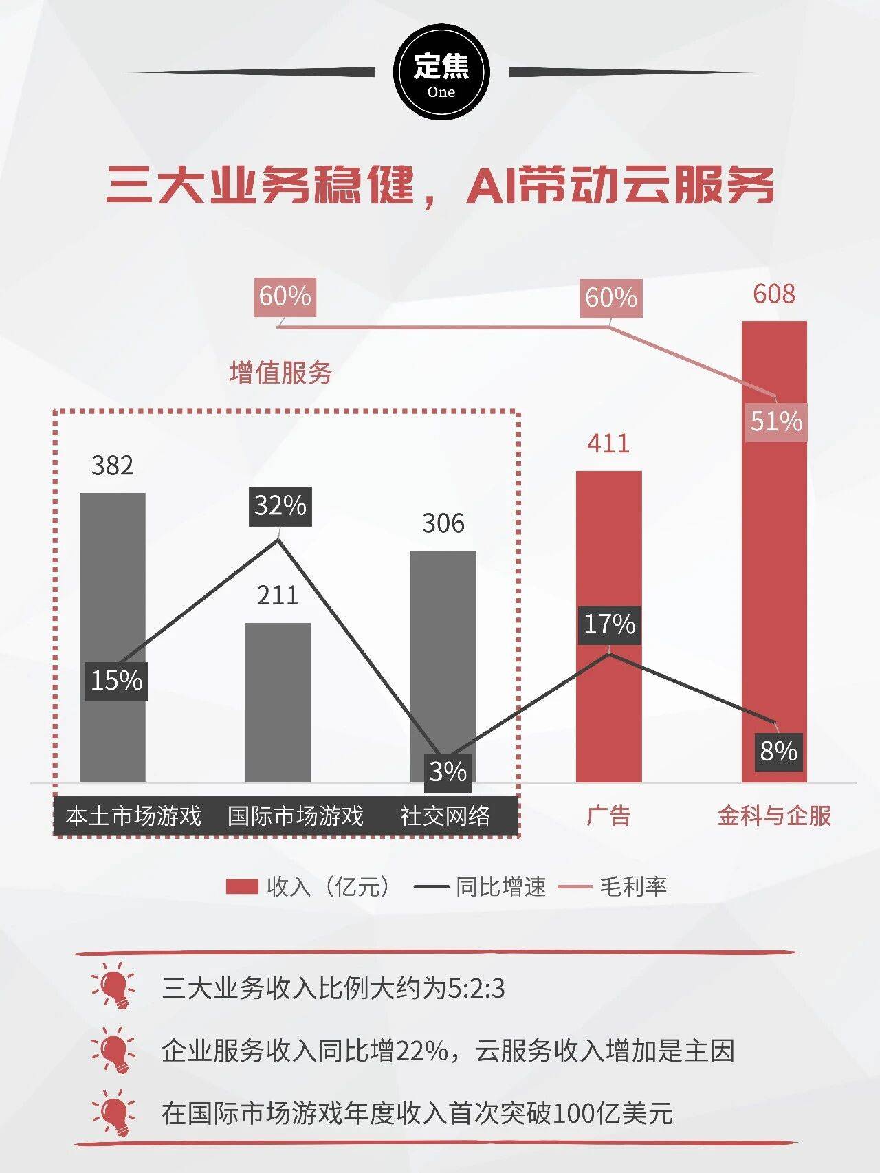 原创             腾讯Q4财报：日赚7亿，人均年薪超百万