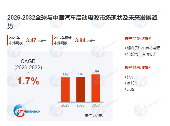 汽车启动电源2032年全球市场规模将增至384亿美元(图1)