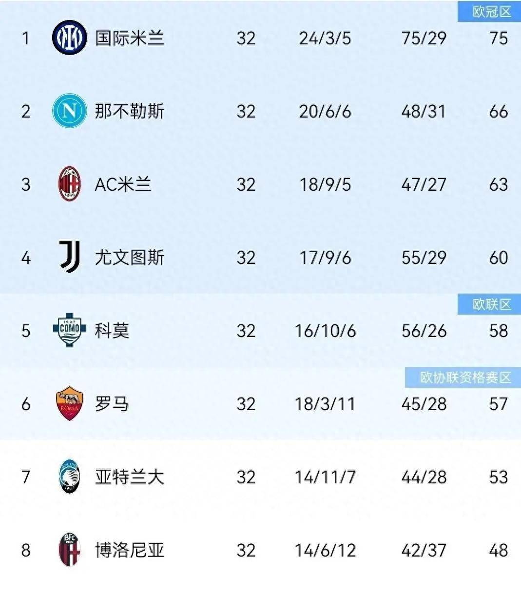 足球直播- NBA直播- 世界杯专业赛事超清Live国米0-2到4-3大逆转创13年纪录尤文躺进前四欧冠格局生变