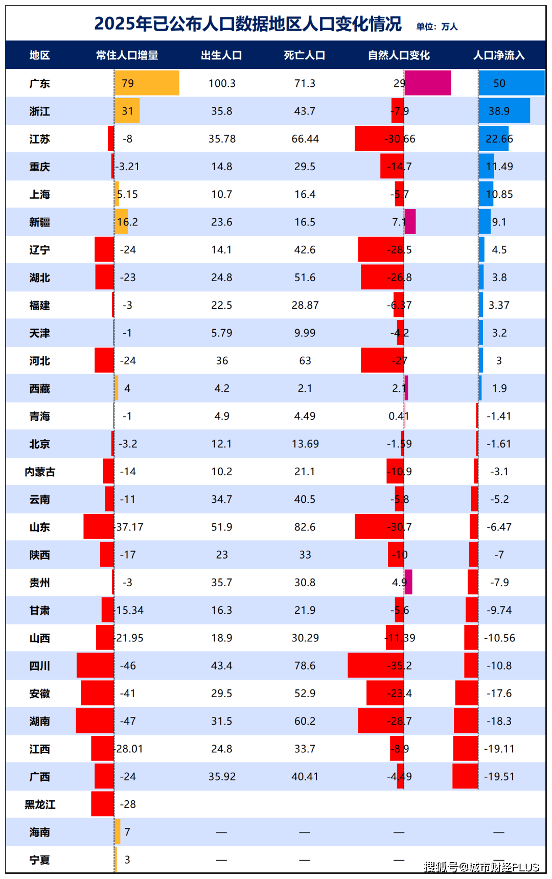 人口净流出第一！这个省，难了