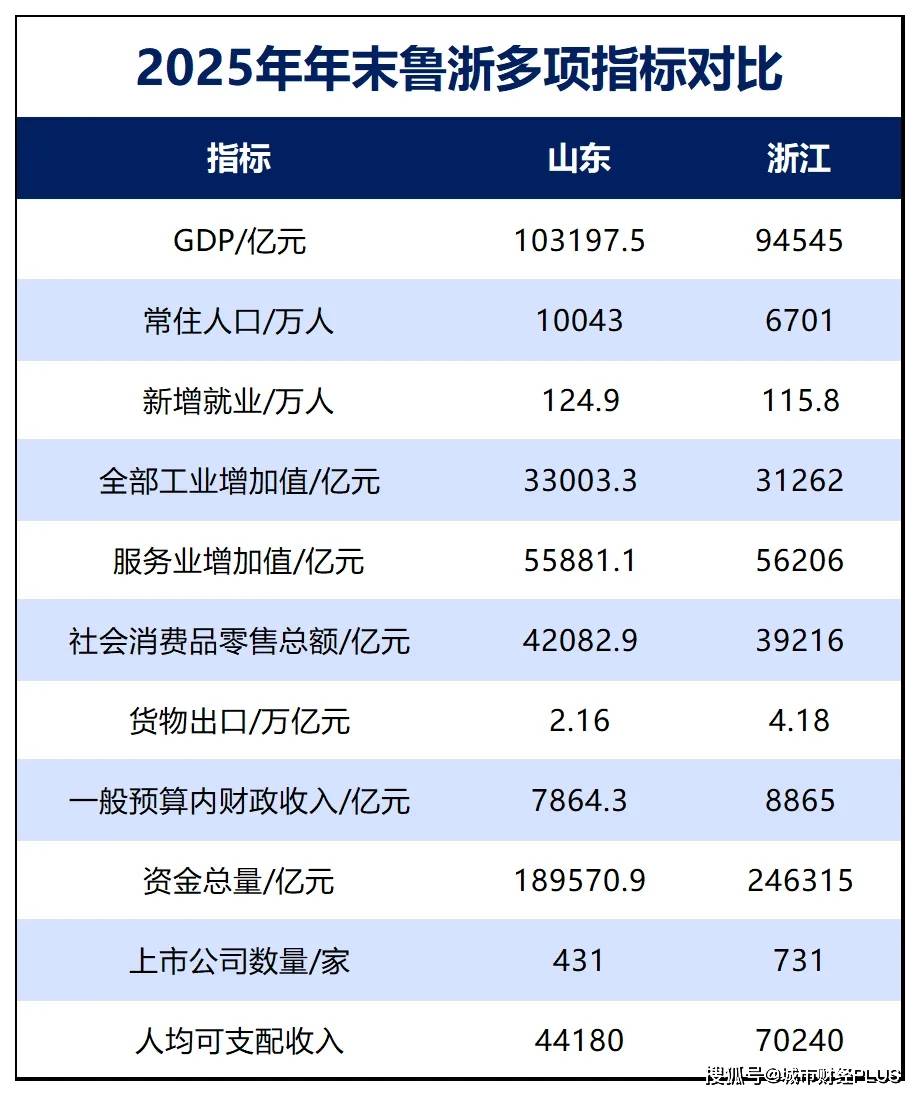GDP差距缩至最小！第一强省，即将易主？