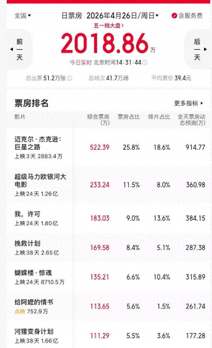 26天斩获57亿票房《飞驰人生》都败下阵来2026诞生大黑马