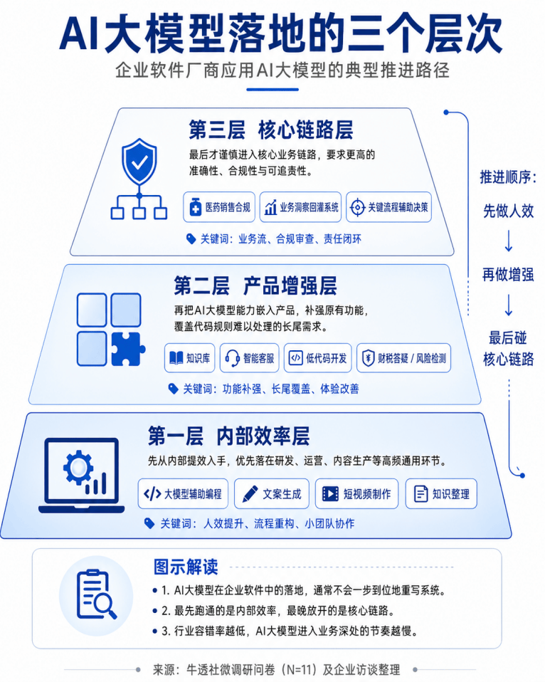 大模型在“刷榜”，企服厂商在“排雷”