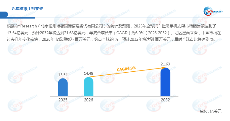 汽车磁吸手机支架2026年全球市场销售增至1448亿美元(图1)