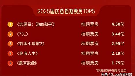 2025年国庆档以18.35亿票房收官近十年“最冷国庆档”