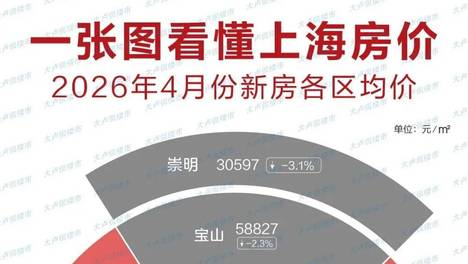 4 月上海最新新房地图 | 全市均价超7.7万/㎡ 建发瑞湖成交量拔得头筹