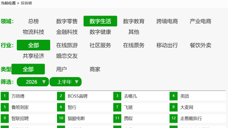 2026上半年社区服务平台用户投诉榜：万师傅 鲁班到家 58同城 啄木鸟家庭维修上榜