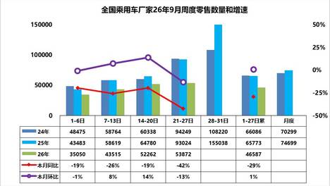 车市扫描-2026年37期（9月20日-9月27日）
