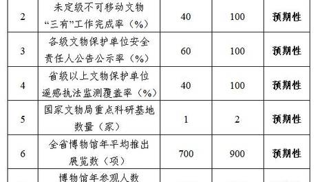 湖南省文物局关于印发《湖南省“十五五”文物事业发展规划》的通知