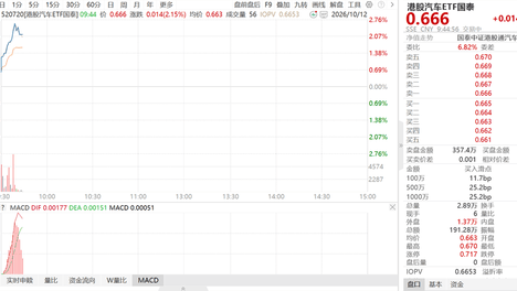 中欧贸易谅解落地，港股汽车ETF国泰（520720）标的指数涨超2%，“出海重估+智能升级”催化