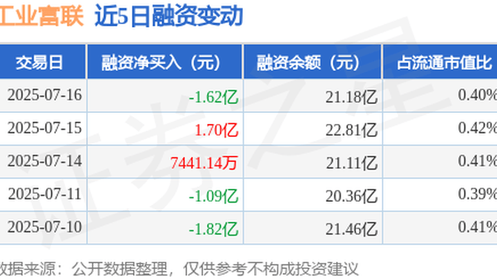 工业富联7月16日融资融券余额21.34亿元,对股价有影响吗?