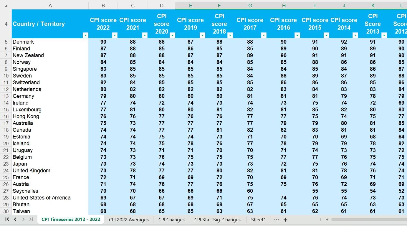全球清廉指数数据EXCEL版（2010-2022）