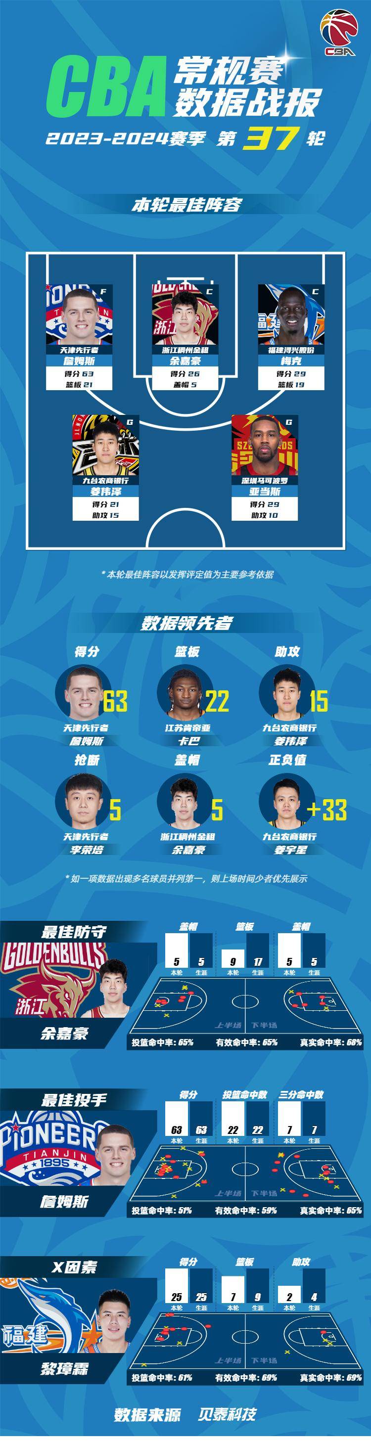 CBA第37轮最佳阵容：詹姆斯超神数据领衔_球员_篮球_天津