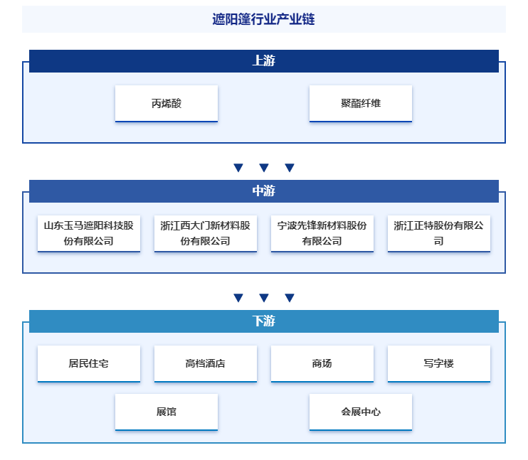 凤凰联盟平台行业发展趋势洞察智研产业百科【05】——遮阳篷(图8)