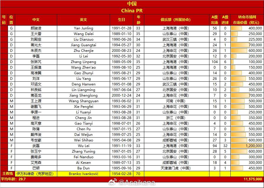 国足PK新加坡26人名单：武磊领衔 艾克森费南多在列