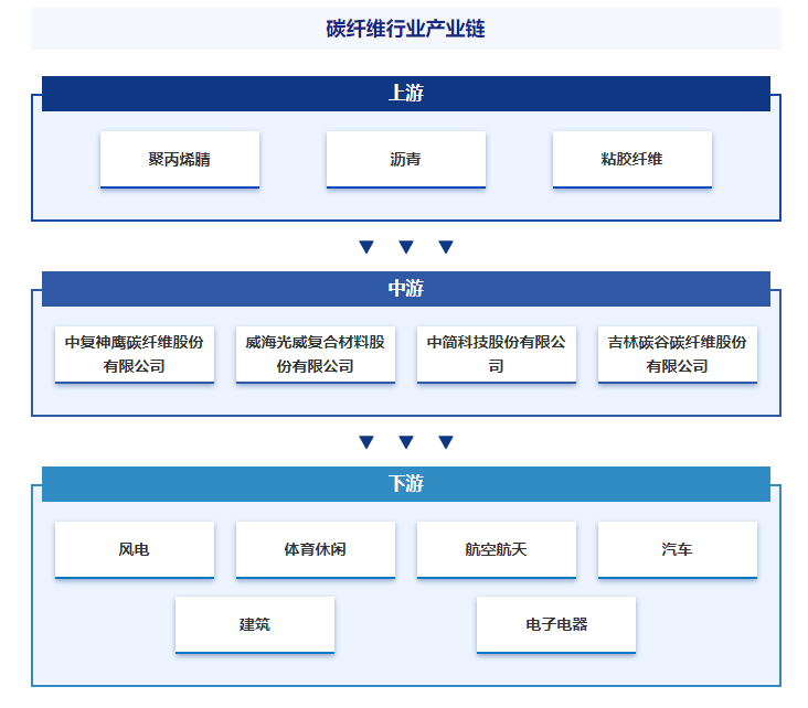 产业发展现状智研产业百科【314】——碳纤维(图5)