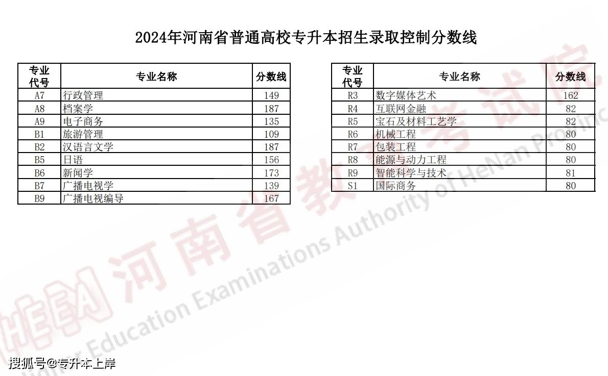 2024年河南专升本录取控制分数线公布最低80分
