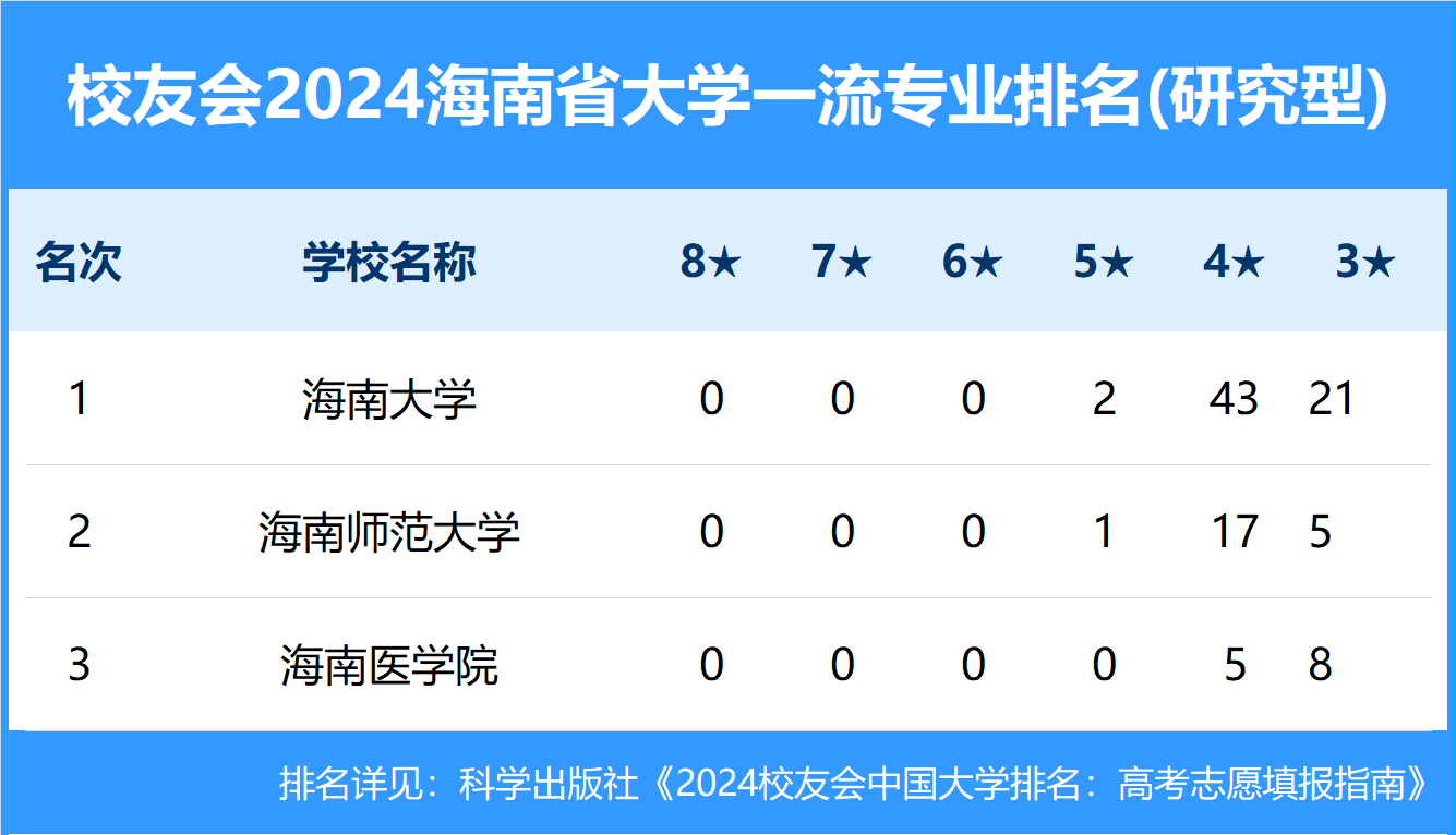 校友会2024海南省大学一流专业排名，海南大学、三亚学院第一