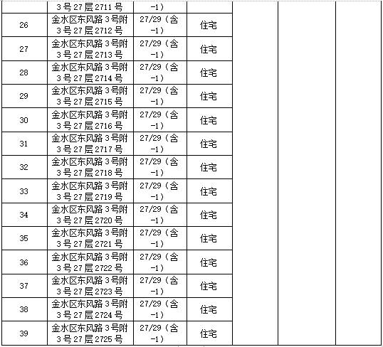 中信银行郑州分行拍卖处置金水区47套抵押房产_河南_咨询_附件