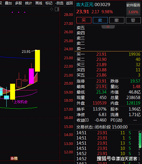 量子科技+军工+网络安全+华为+数字货币5天2板！5天上涨32%！还有机会吗？欧亚体育(图1)