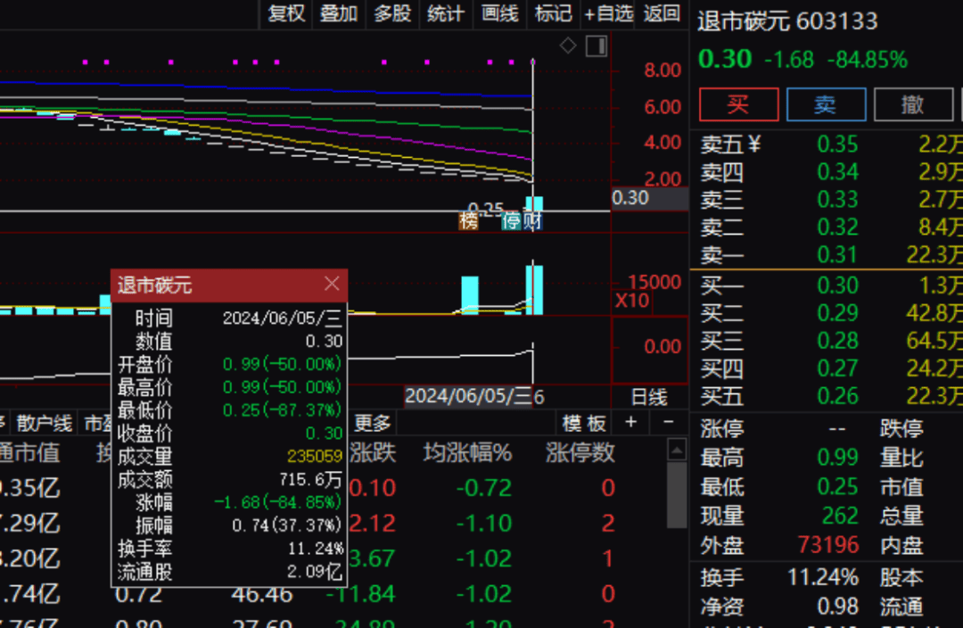 中航资本股市资讯：罕见！3只A股集体暴跌，最高跌近99%！（99资讯）中航资本股价最高多少钱一股，