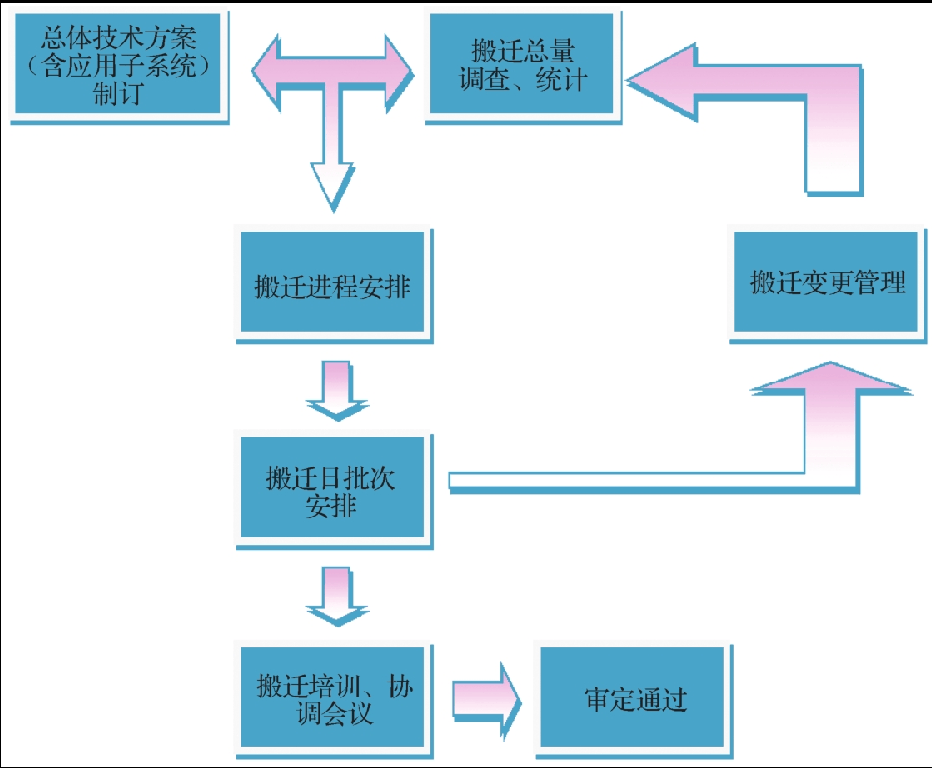 友力科技广州IDC机房搬迁方案
