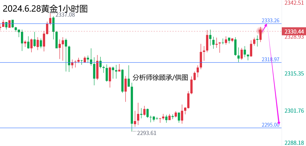 外汇届徐老师：黑色星期五会延续下跌吗，黄金原油行情走势分析 第2张