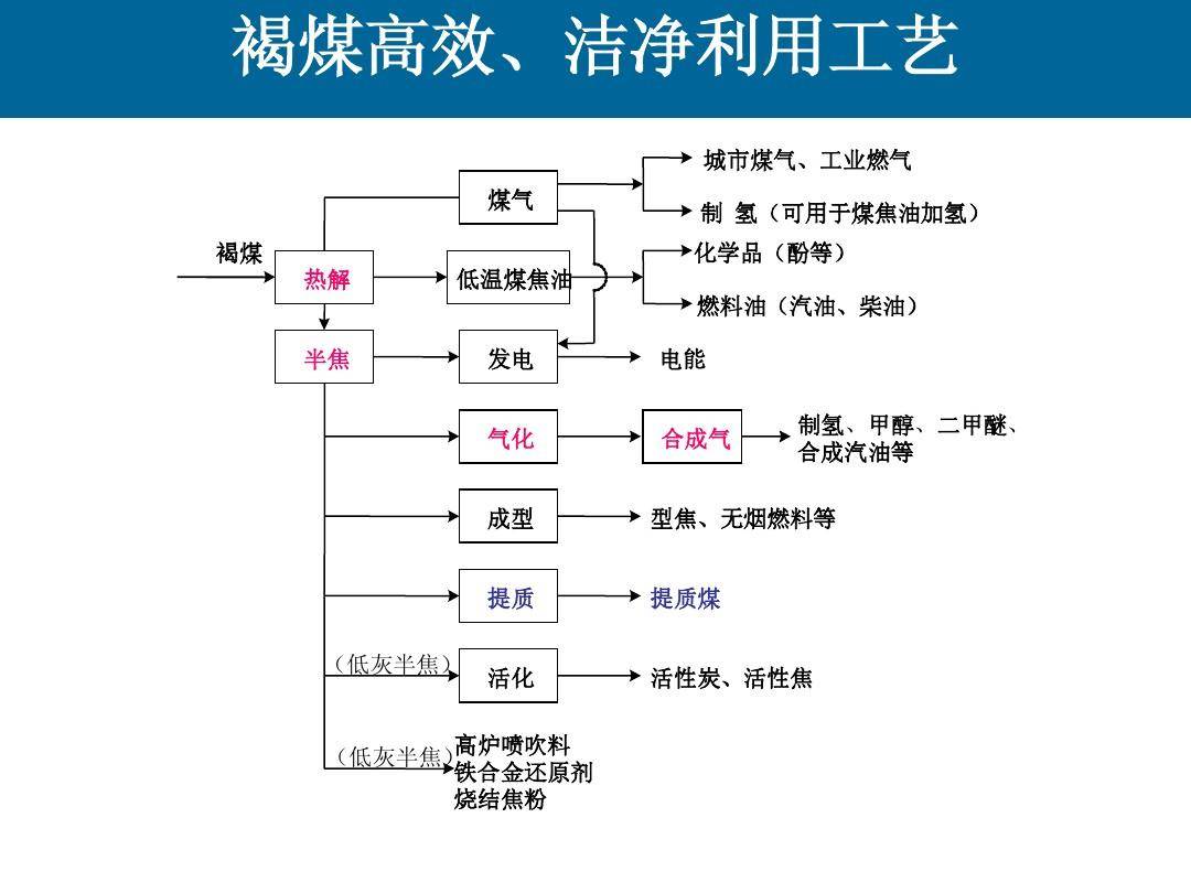 褐煤热解提质项目可行性研究报告