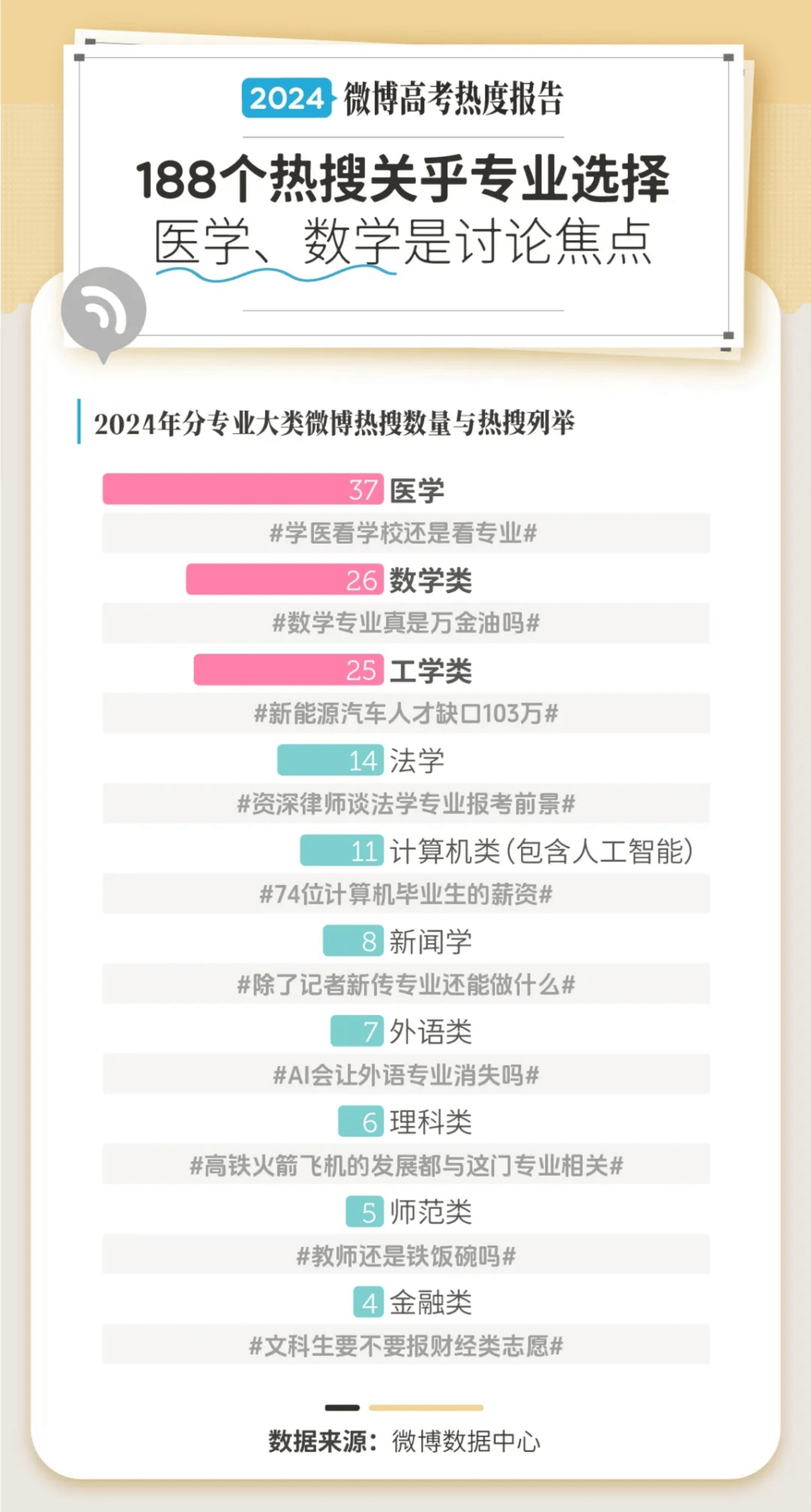 2024微博高考专业报考热度报告