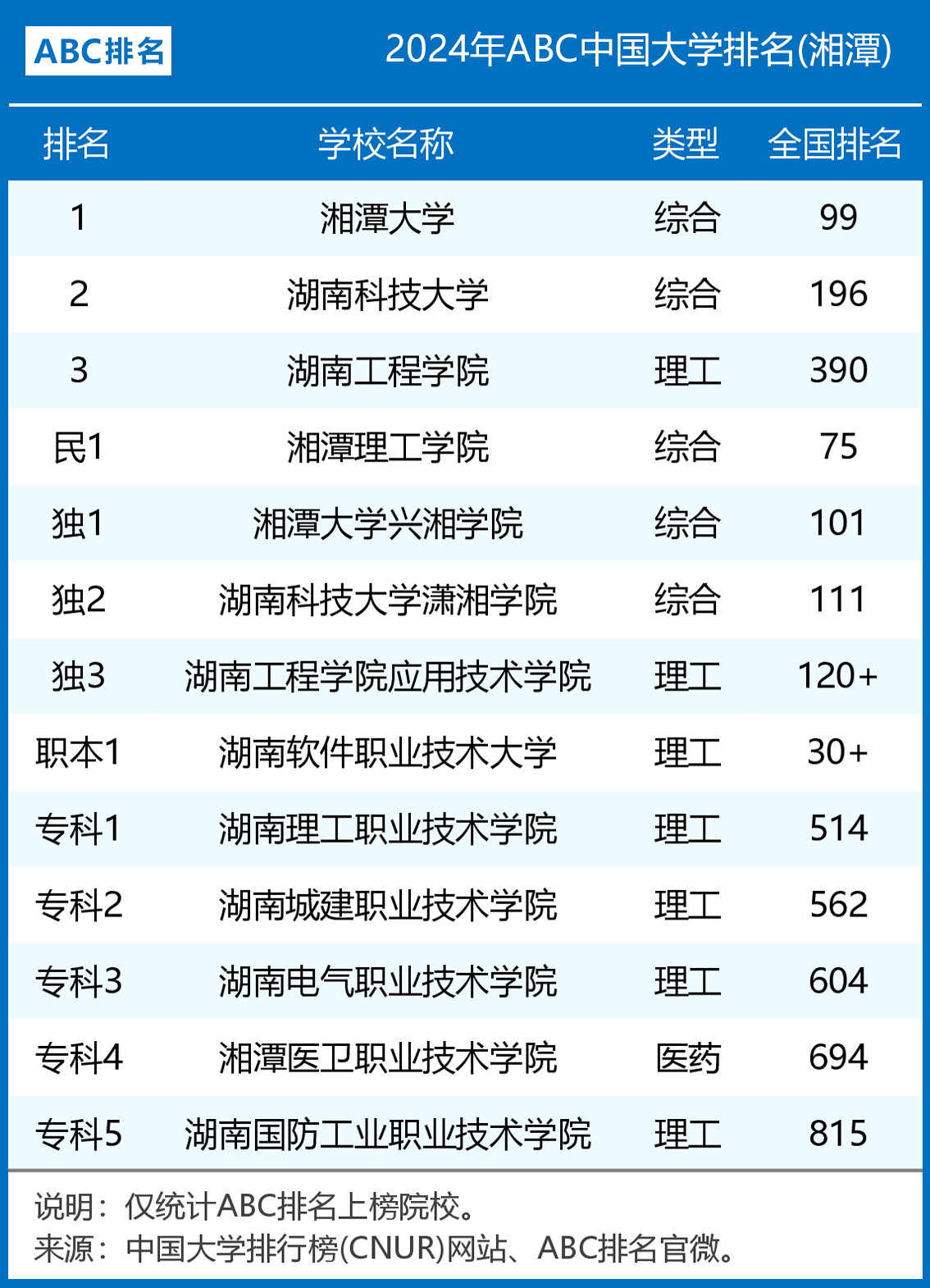 2024年湘潭市大学排名一览表