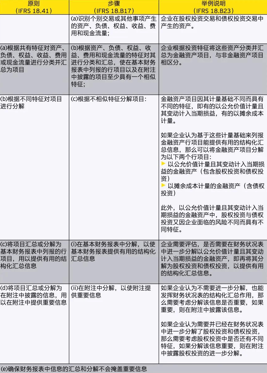 【会计通讯】IFRS 18的应用：深入探讨财务报表的列报和披露准则（一）(图2)