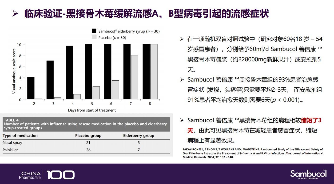 新冠已与流行性感冒相似？黑接骨木莓有实验论证感冒恢复快3天(图6)