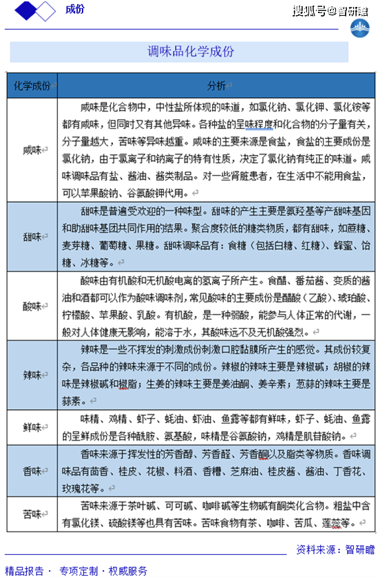 乐鱼体育入口：全球及中国酱料和调味品行业报告：概述产业链影响因素市场规模及预测(图1)