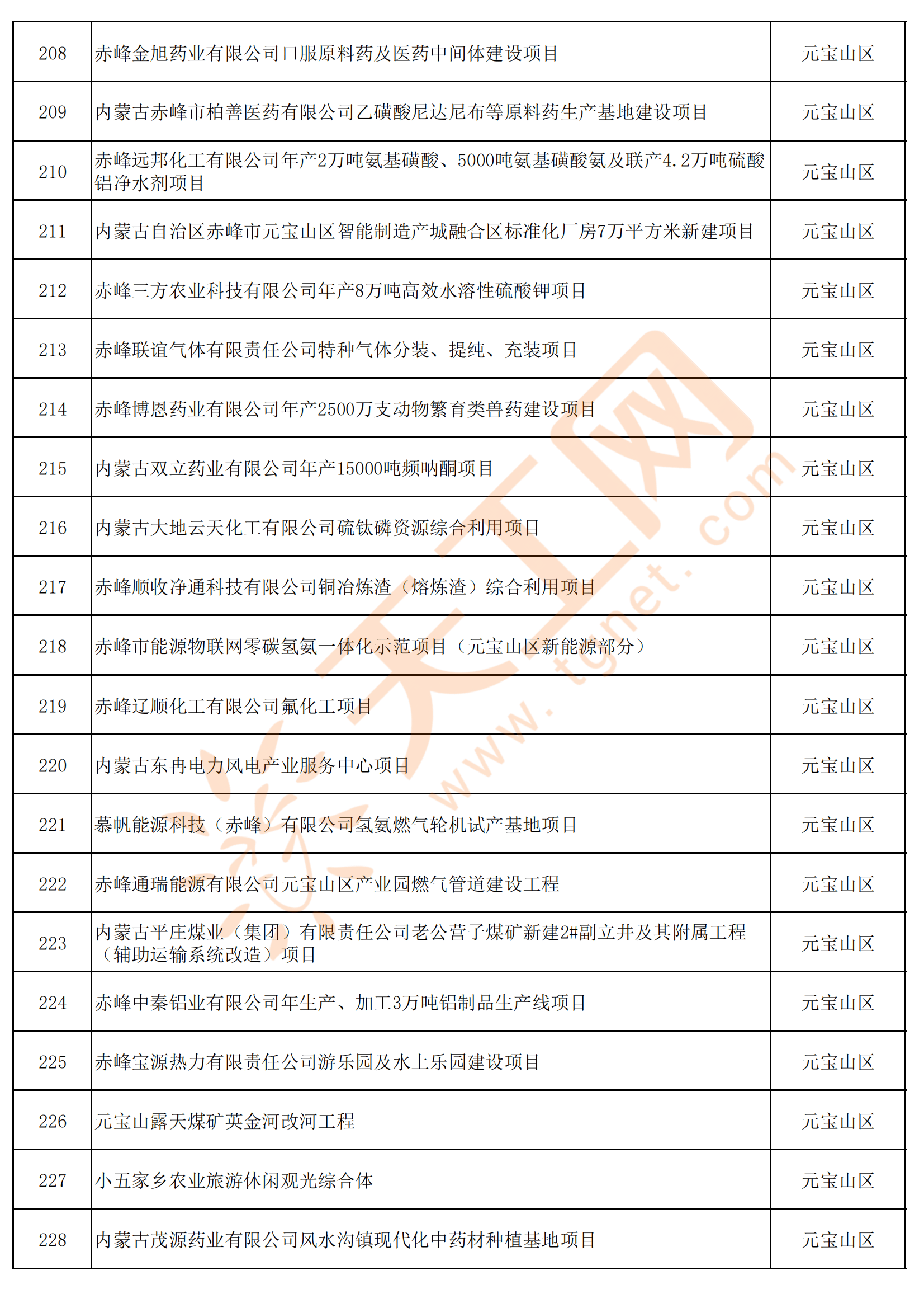 内蒙古赤峰市2024年亿元以上重点项目名单（共276个）