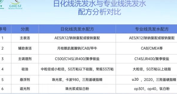 创新化妆品研发技术培训课程考化妆品配方师证书-飘柔洗发水的配方剖析与仿制