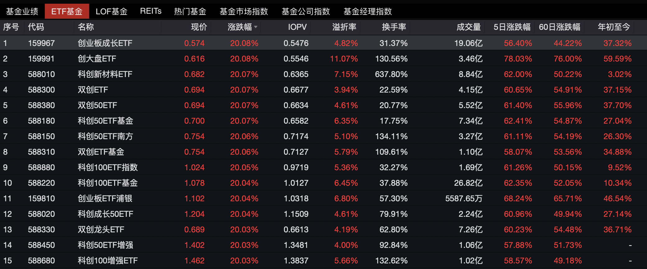 还能上车吗？A股成交额破3万亿元创新高，创业板大涨17%，半导体掀“涨停潮”