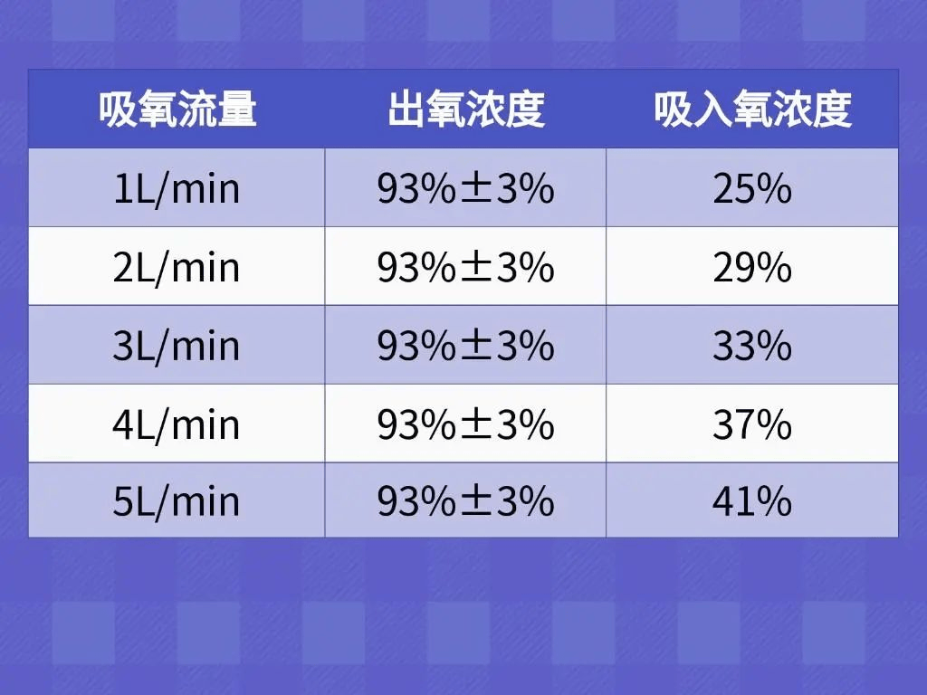 量了。关于吸氧浓度的计算公式如下：吸入氧浓度(%)＝21+4x制氧机流量(l/min)