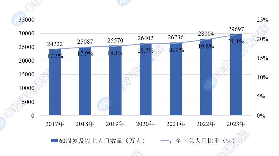 尊龙凯时-人生就是搏改日五年中邦康养工业深度调研及投资前景预测