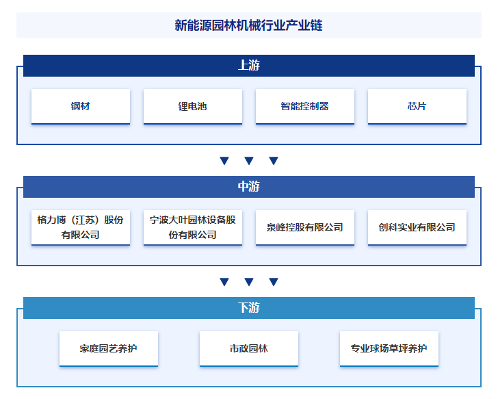 开云电竞注册行业干货新能源园林机械产业市场运行态势市场集中度及未来趋势预测报告(图4)