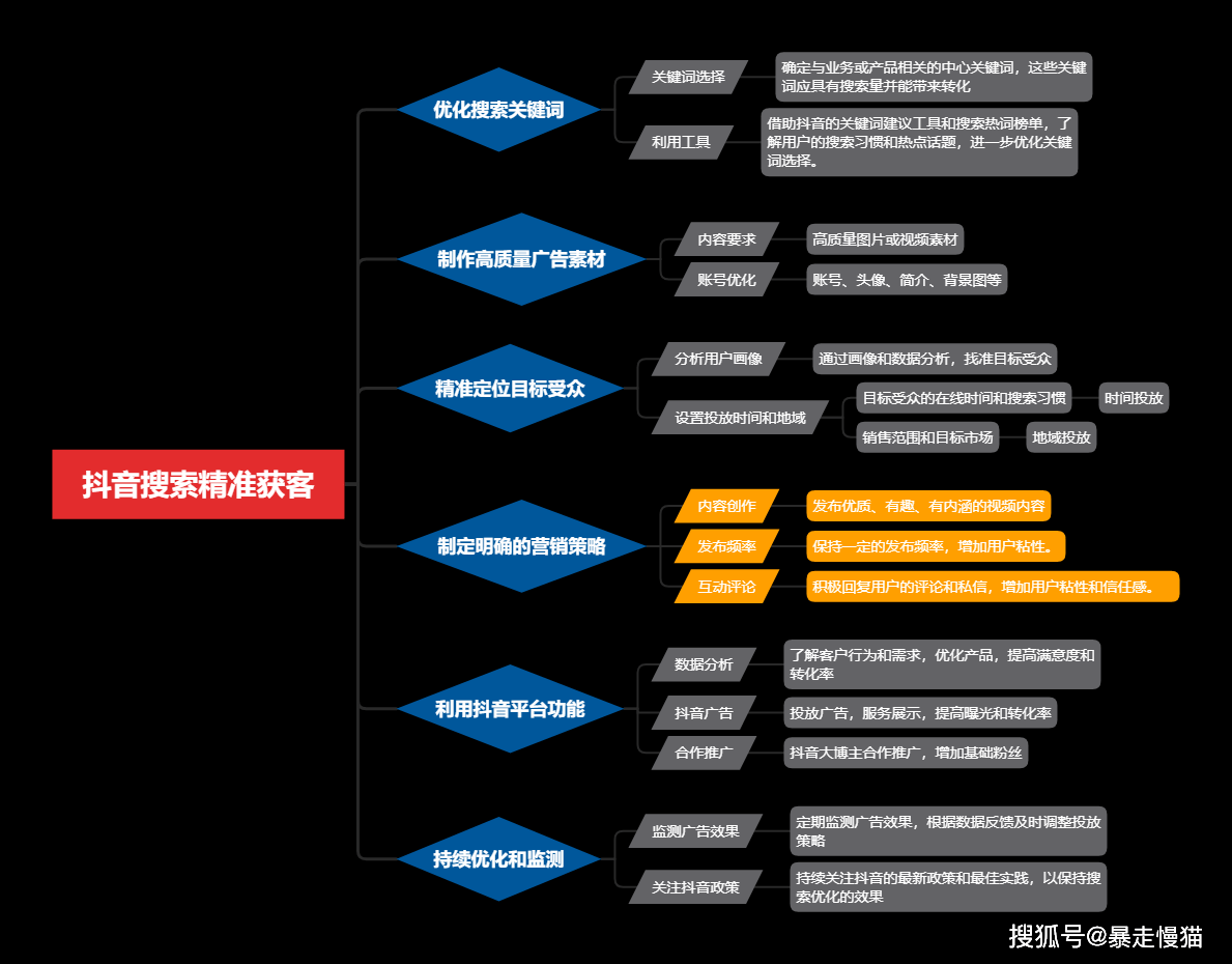 抖音搜索优化策略与持续精准获客方法