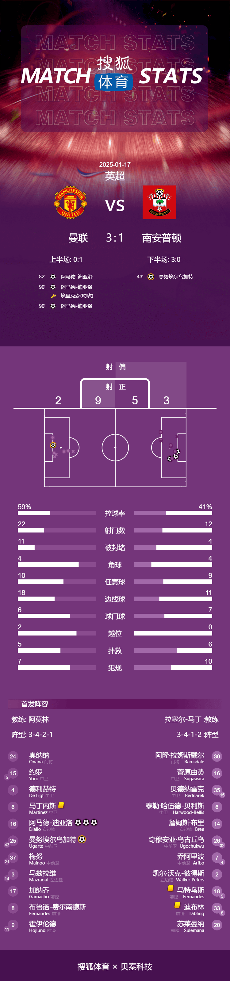 英超-阿玛德戴帽安东尼失空门 曼联3-1南安普顿近五轮首胜