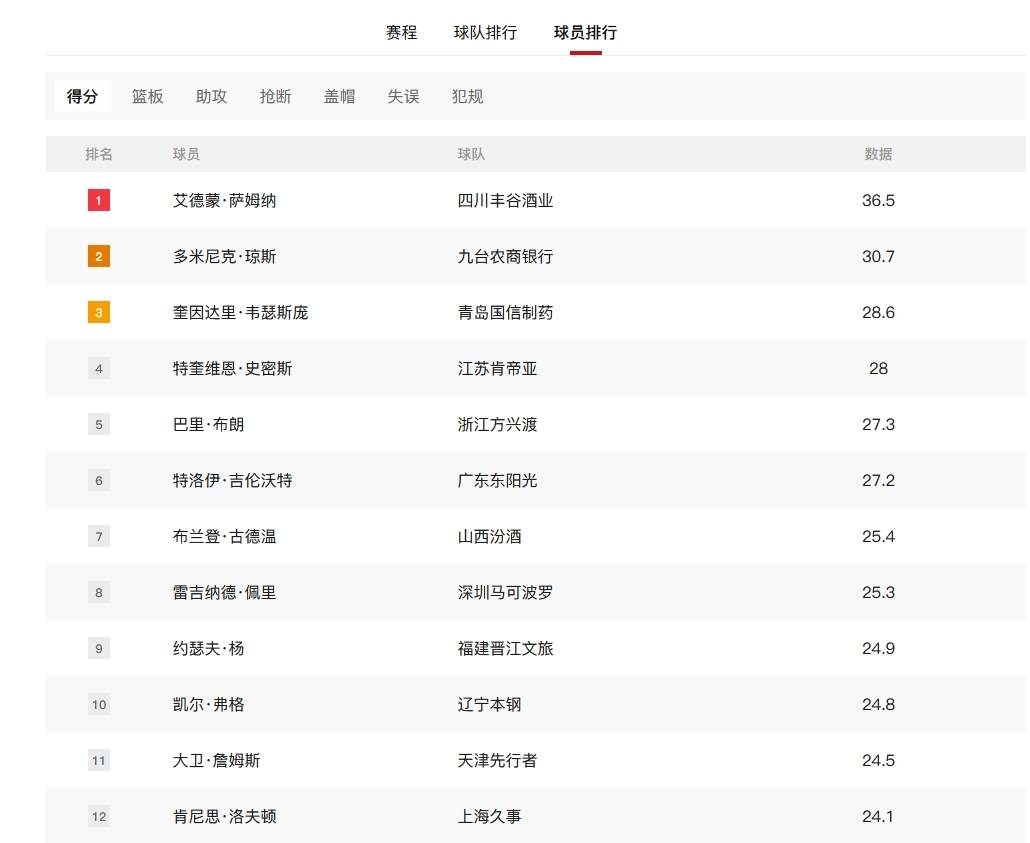 CBA得分榜萨姆纳领跑 前25名只有一位国内球员