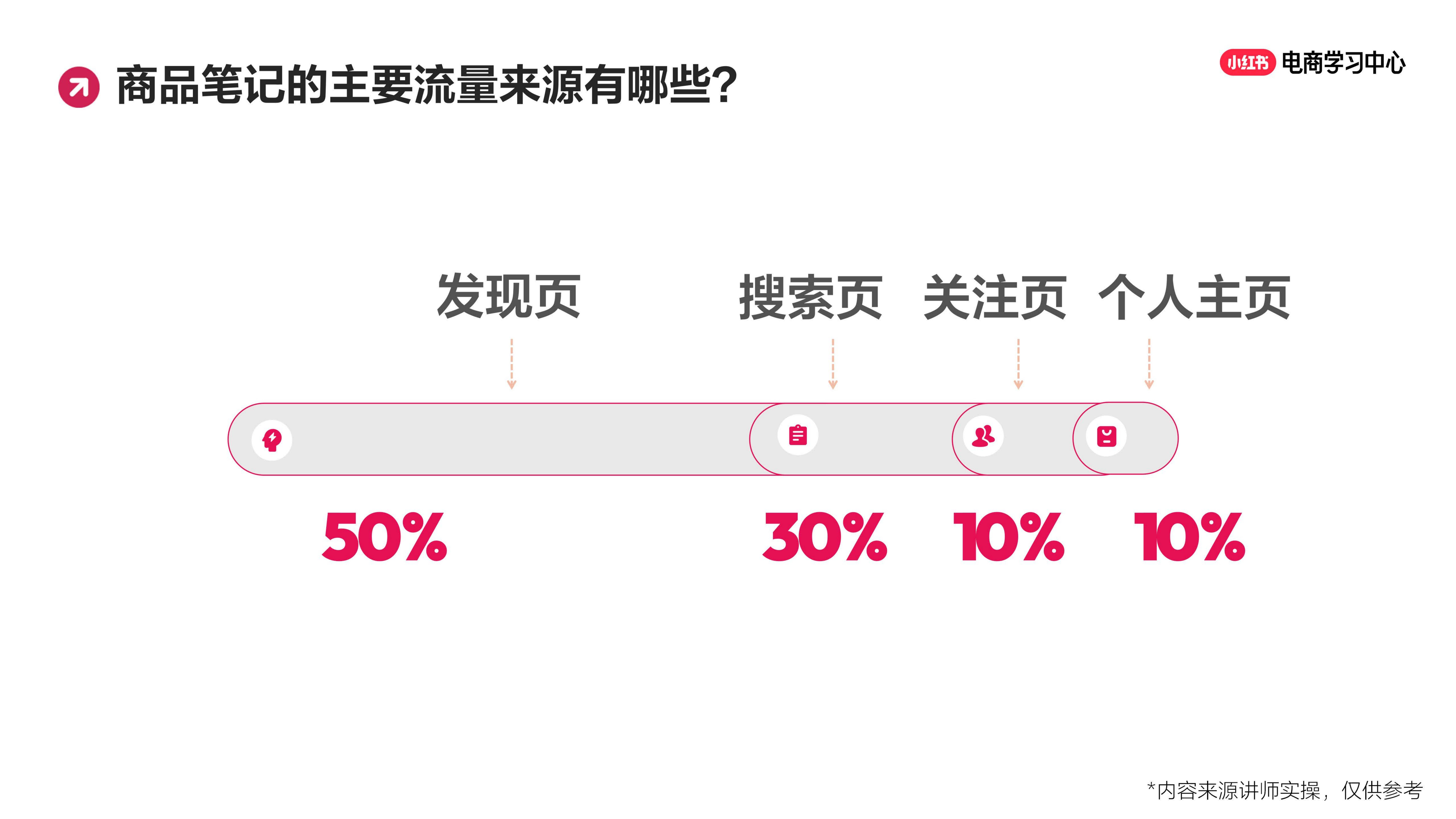 关键词：从用户故事中提取人群词、场景词和品类词，用于优化笔记内容。