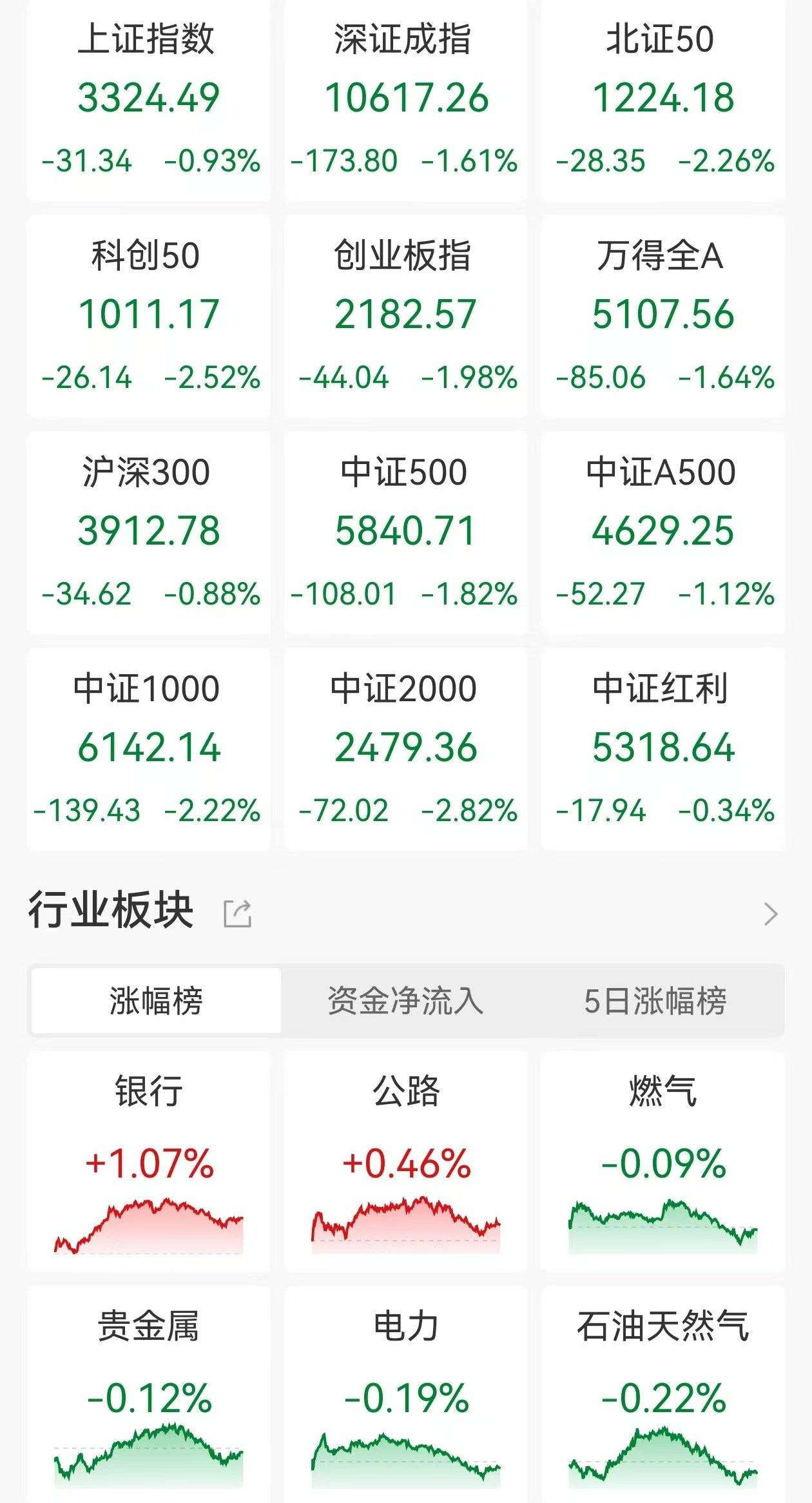 A股收評：午后跳水三大指數(shù)下跌！創(chuàng)業(yè)板指跌2%，Deepseek概念大退潮！超4600股下跌，成交1.83萬億縮量1455億