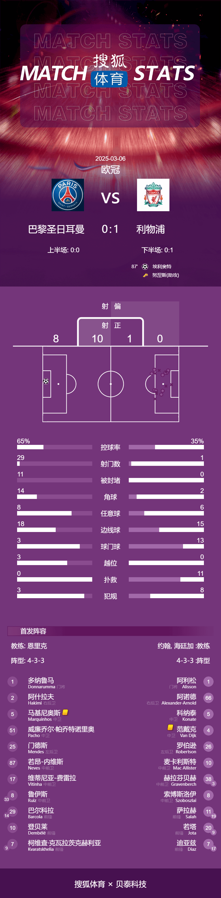 欧冠-阿利森献9次神扑埃利奥特绝杀 利物浦1-0巴黎