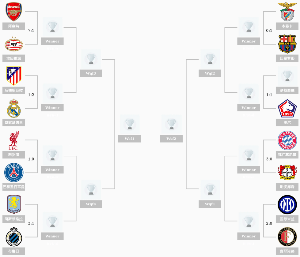 谁尴尬？英超6队出征4胜 曼联平热刺负浪费了欧联好签