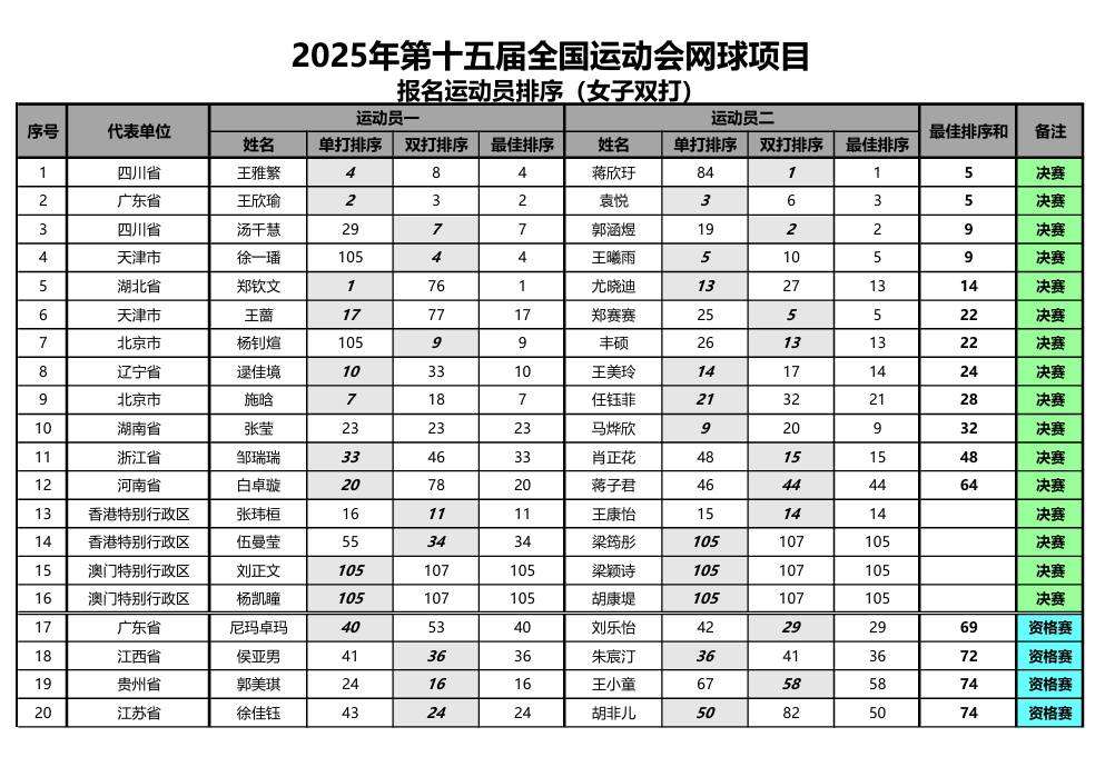 郑钦文代表湖北省参加全运会 出战女单和女双比赛